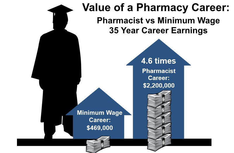 Value of a Pharmacist career