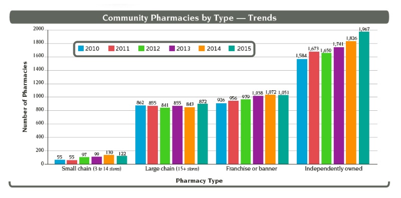 2015 OCP pharmacies type - trends 3