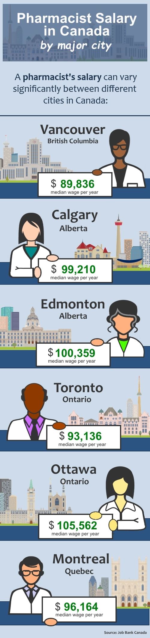 Pharmacist Salary Us Vs Canada