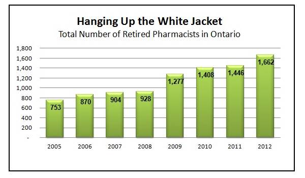pharmacist retirement is increasing